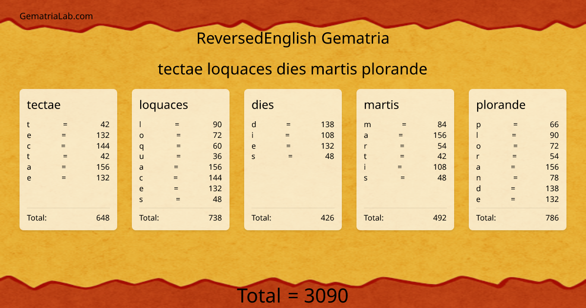 tectae loquaces dies martis plorande in reversedEnglish Gematria